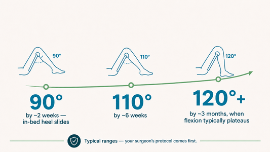 Knee flexion milestones after total knee replacement — about 90 degrees by 2 weeks, 110 by 6 weeks, and 120 plus by 3 months